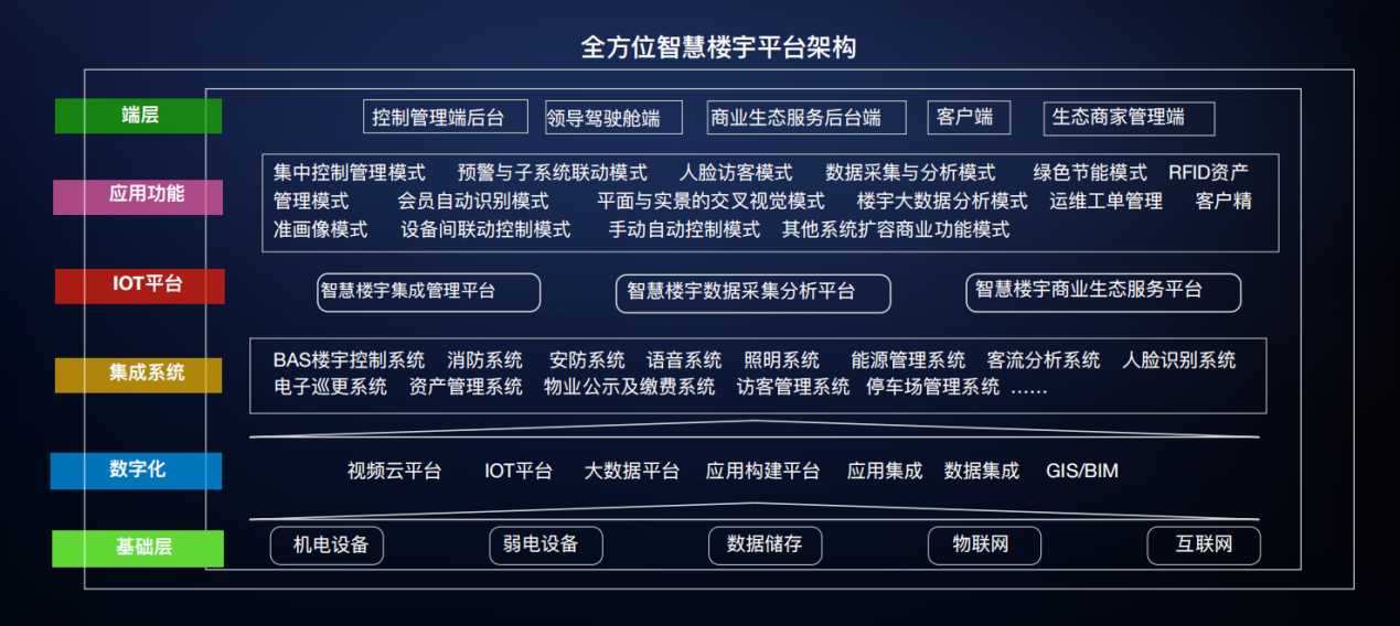 智能化集成系統（IBMS）