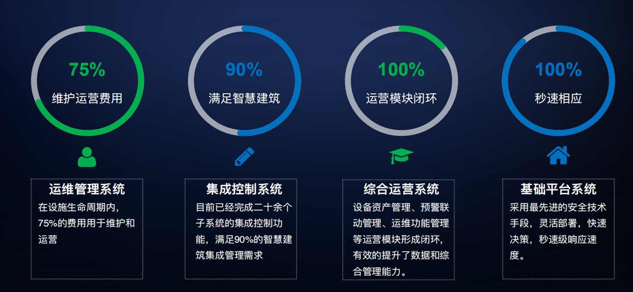 智能化集成系統（IBMS）
