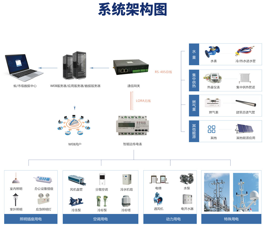 綠色低碳發展，離不開能耗計量，能源管理系統提能效！