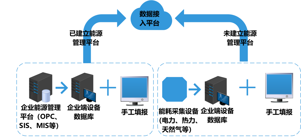 建筑能耗監測系統，能源管理