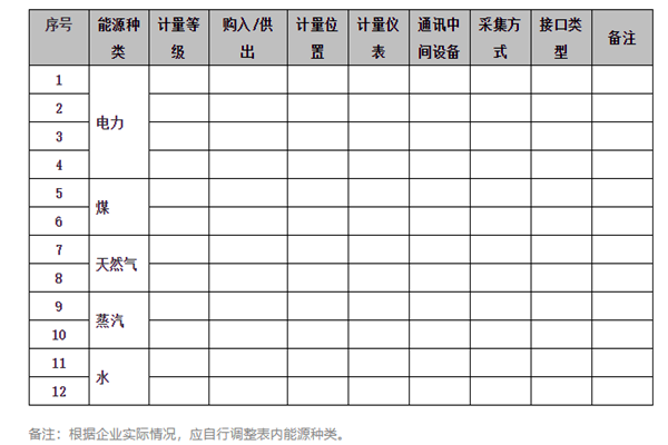 能耗在線監測系統能源采集記錄表及電計量！