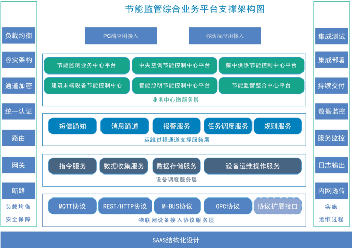 中歐北地塊能耗監測案例(圖3)